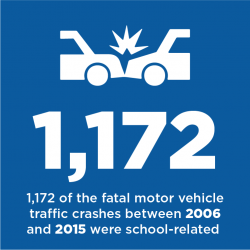 1172 of the fatal motor vehicle traffic crashes between 2006 and 2015 were school-related